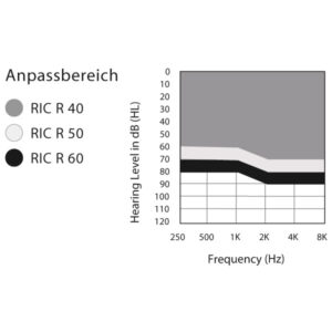 Der Starkey evolv Anpassbereich